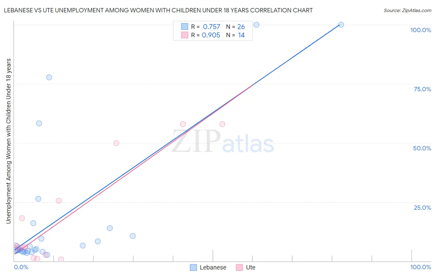 Lebanese vs Ute Unemployment Among Women with Children Under 18 years