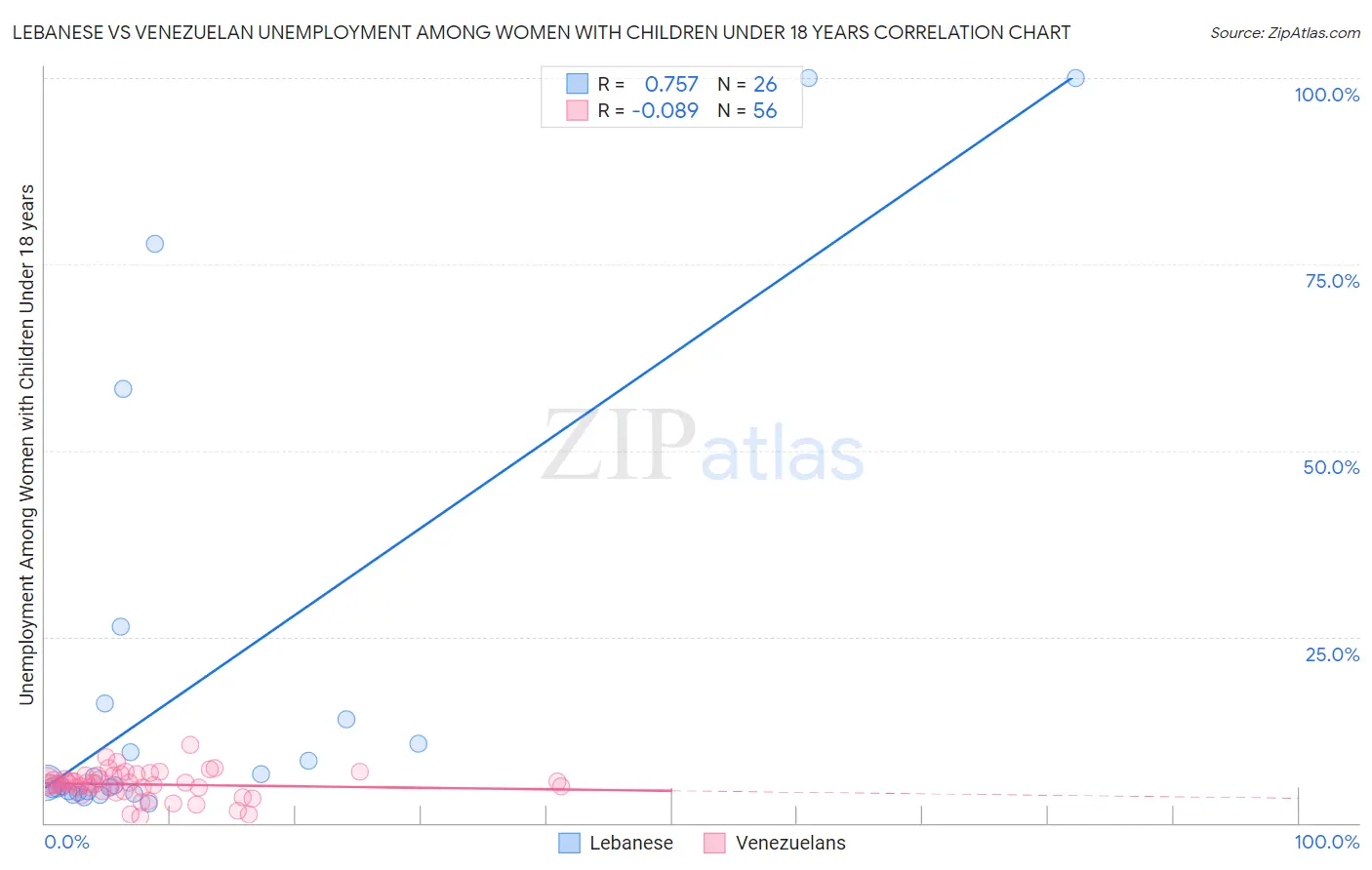 Lebanese vs Venezuelan Unemployment Among Women with Children Under 18 years