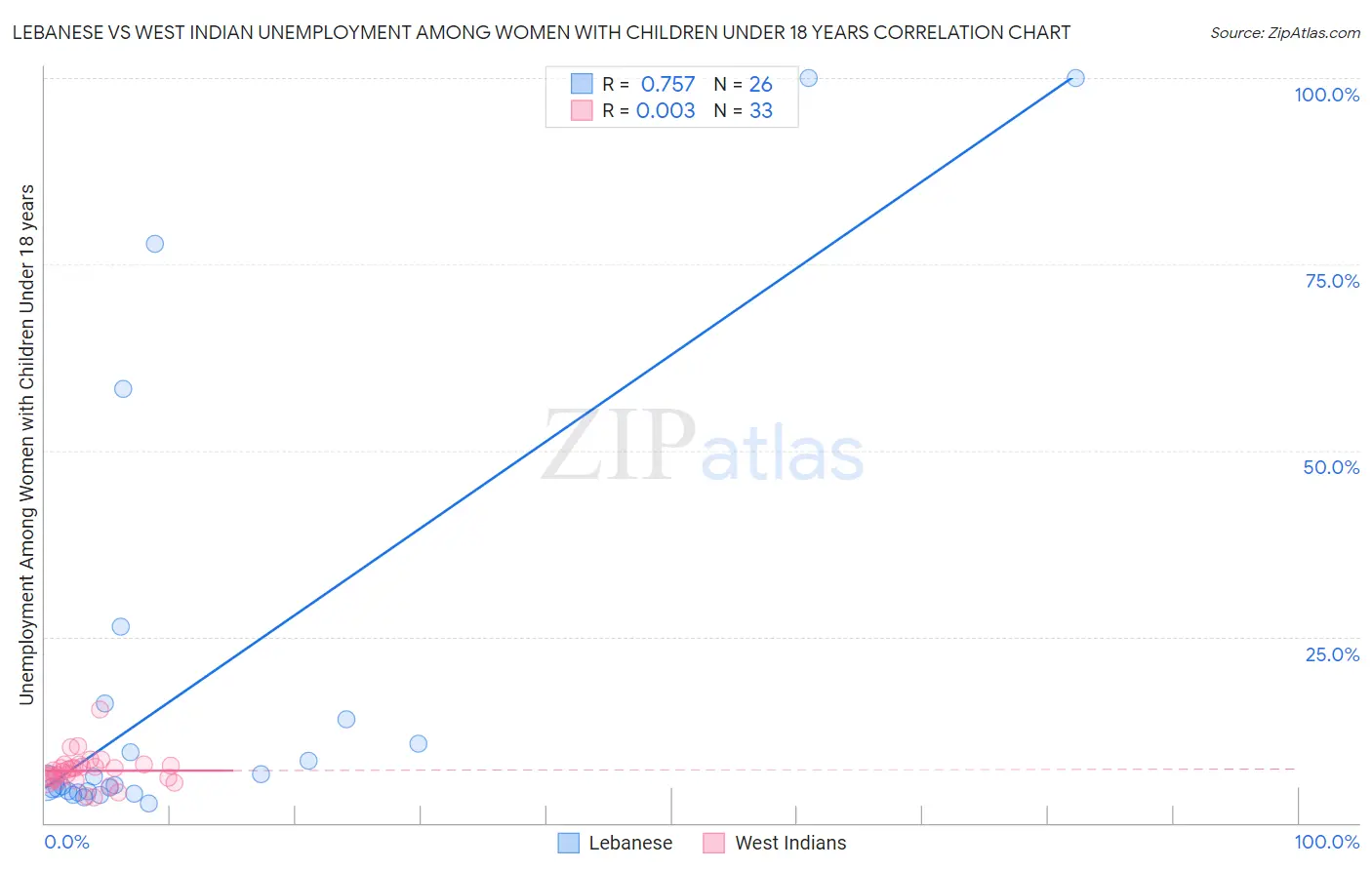 Lebanese vs West Indian Unemployment Among Women with Children Under 18 years