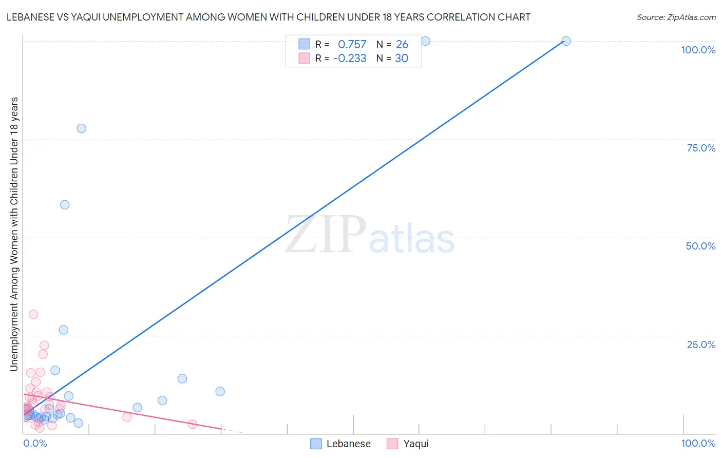 Lebanese vs Yaqui Unemployment Among Women with Children Under 18 years