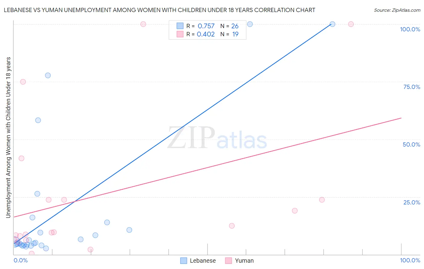 Lebanese vs Yuman Unemployment Among Women with Children Under 18 years
