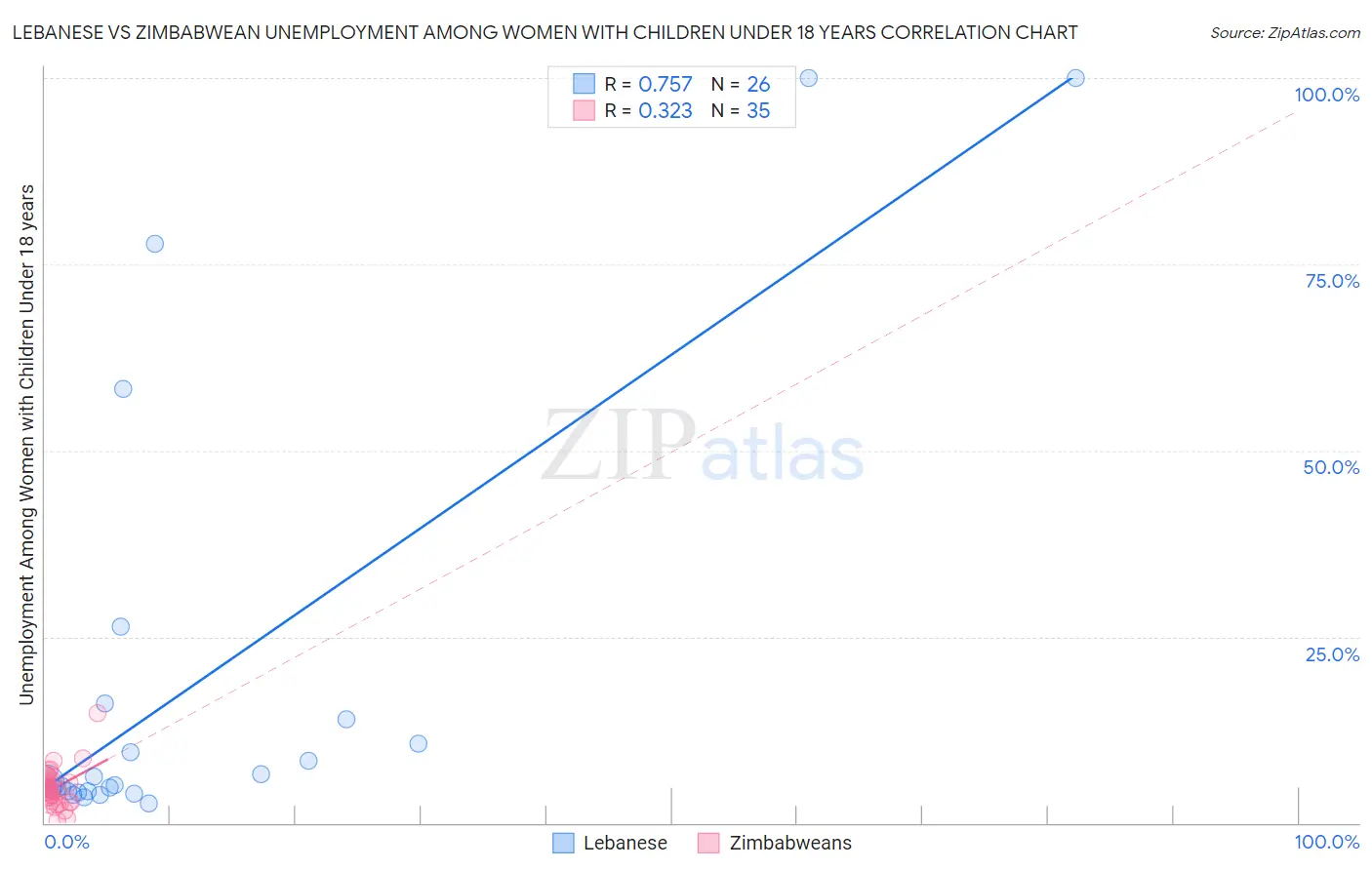 Lebanese vs Zimbabwean Unemployment Among Women with Children Under 18 years