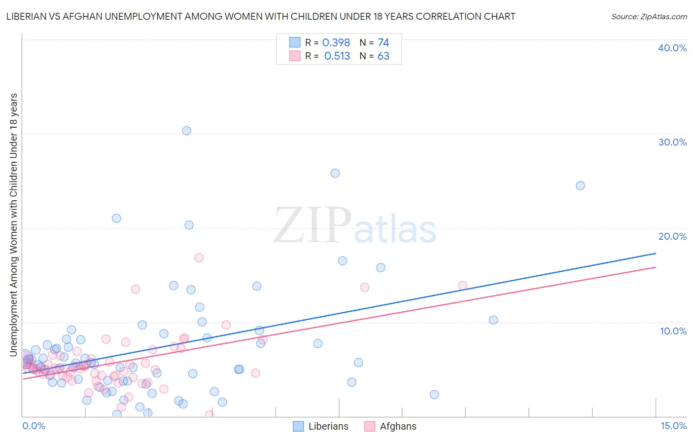 Liberian vs Afghan Unemployment Among Women with Children Under 18 years