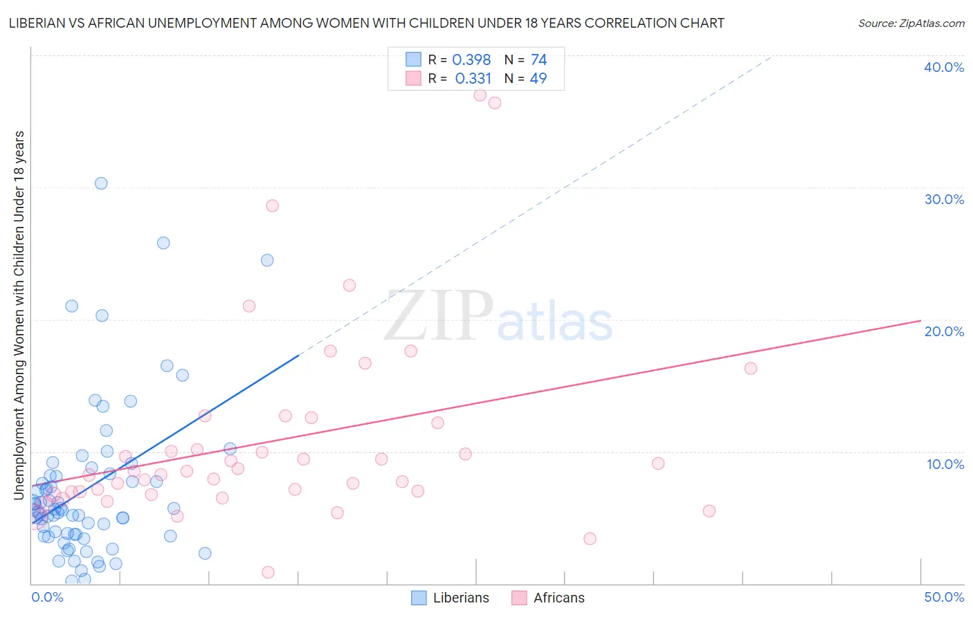 Liberian vs African Unemployment Among Women with Children Under 18 years