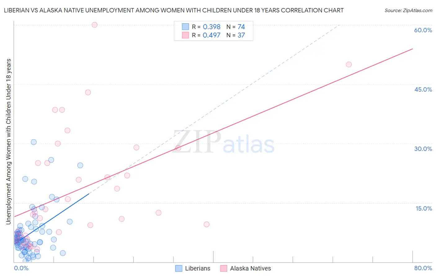 Liberian vs Alaska Native Unemployment Among Women with Children Under 18 years