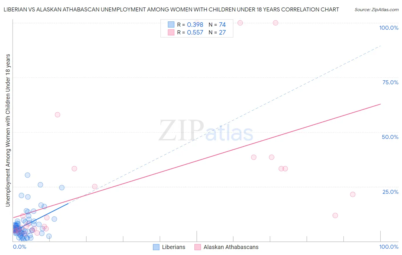 Liberian vs Alaskan Athabascan Unemployment Among Women with Children Under 18 years
