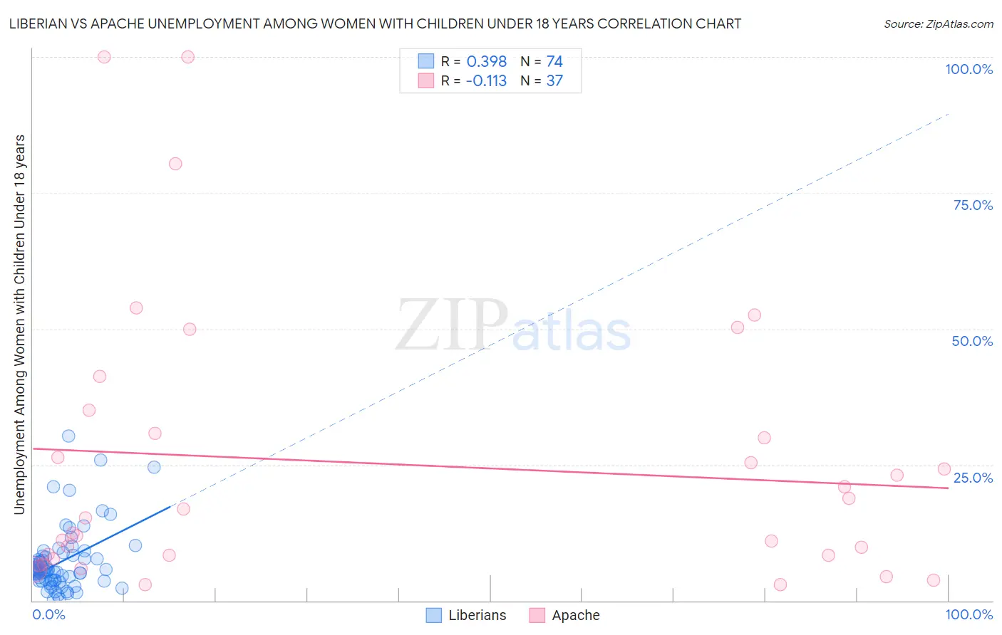 Liberian vs Apache Unemployment Among Women with Children Under 18 years