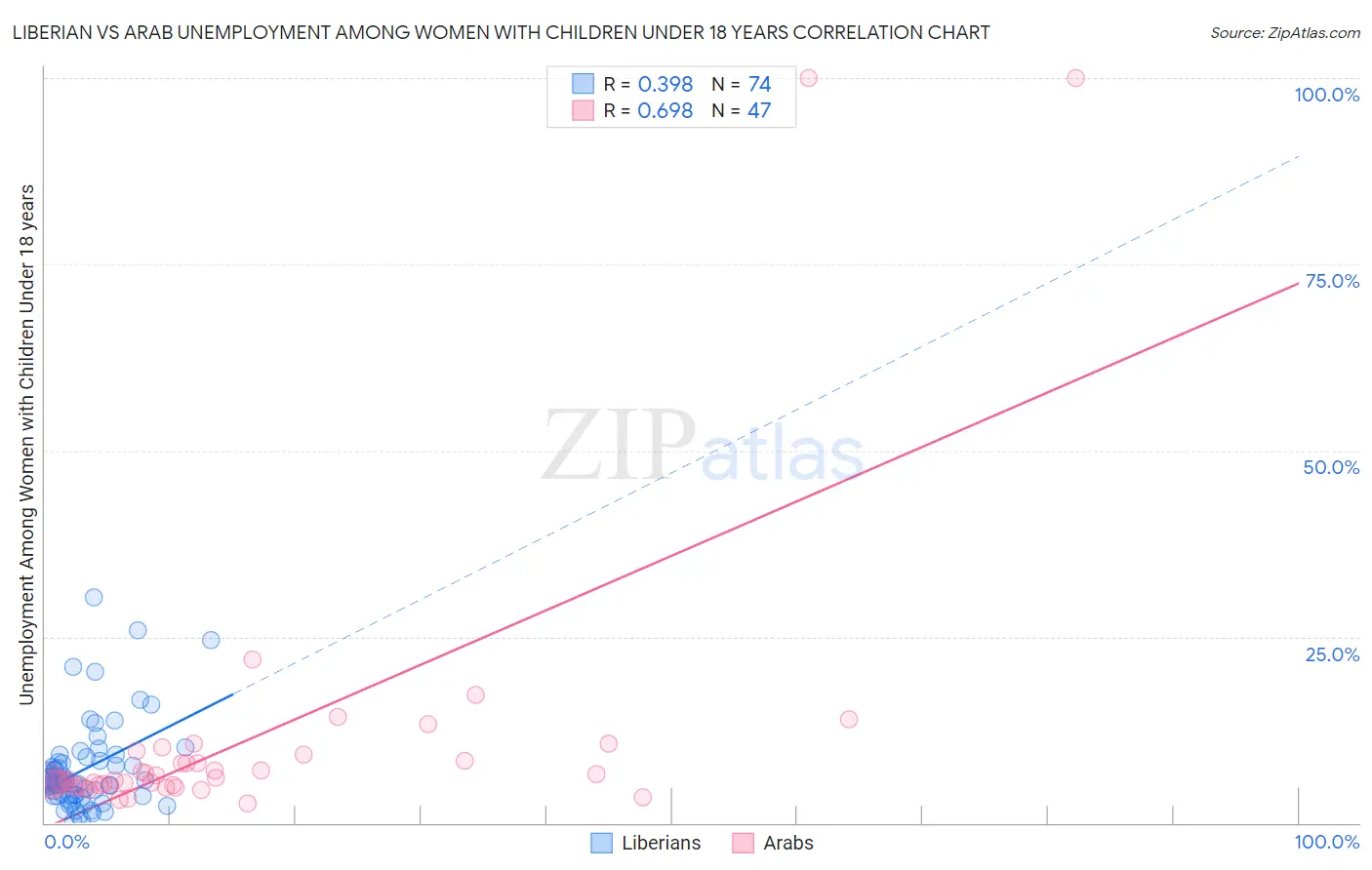 Liberian vs Arab Unemployment Among Women with Children Under 18 years