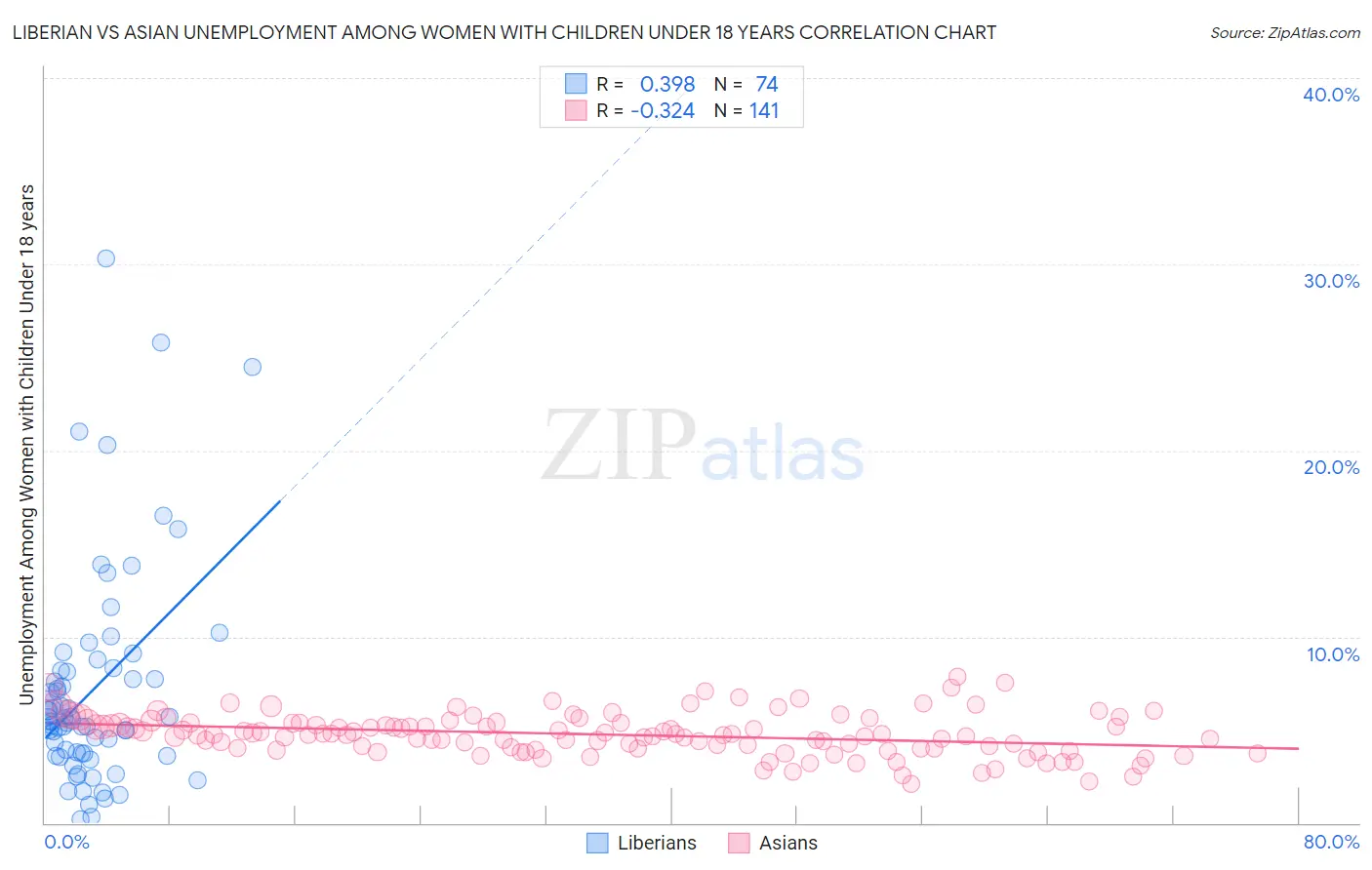 Liberian vs Asian Unemployment Among Women with Children Under 18 years