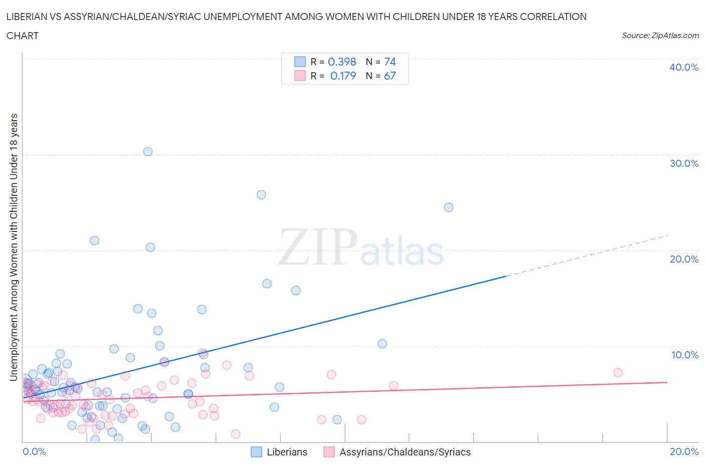 Liberian vs Assyrian/Chaldean/Syriac Unemployment Among Women with Children Under 18 years