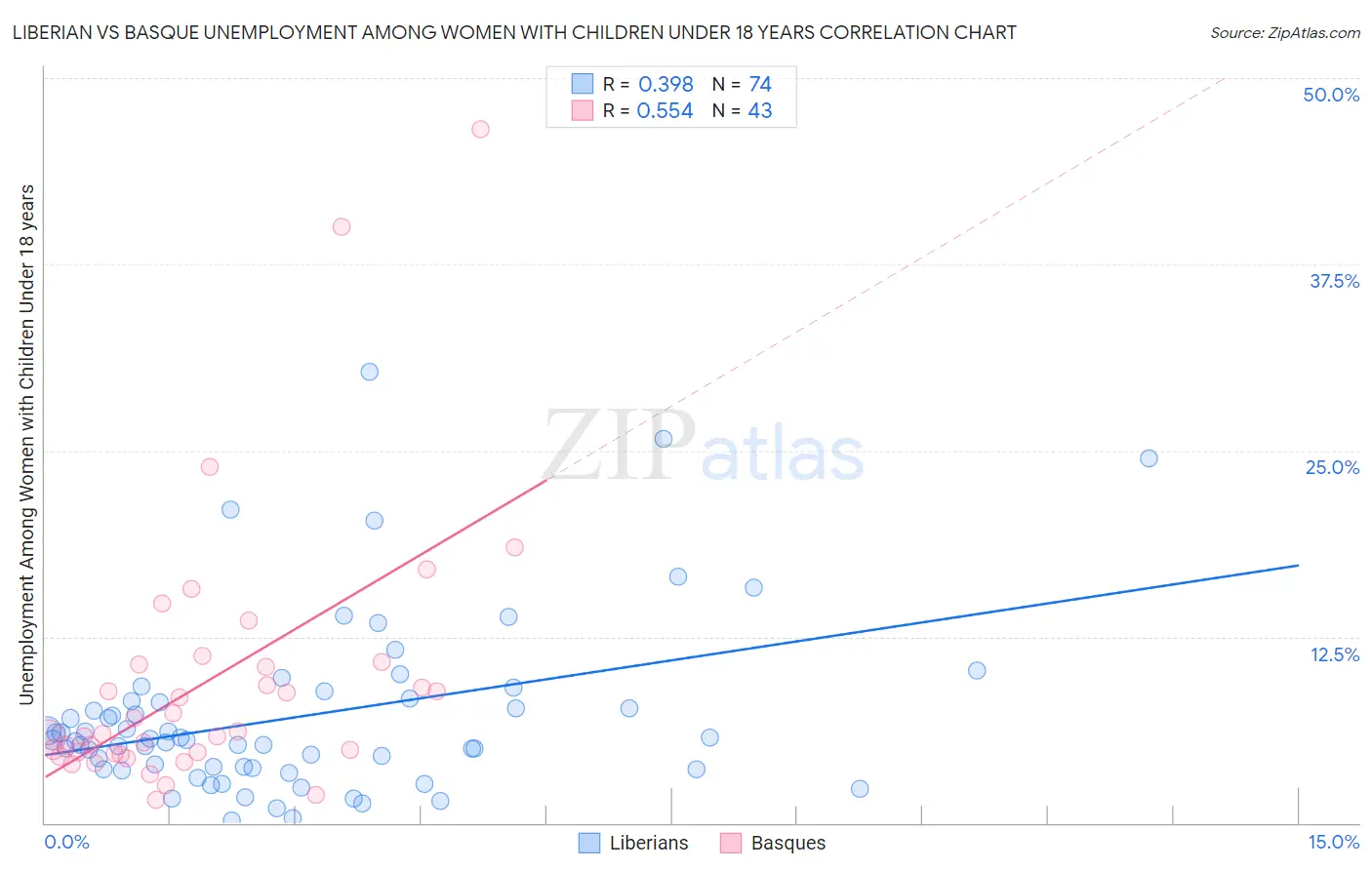 Liberian vs Basque Unemployment Among Women with Children Under 18 years
