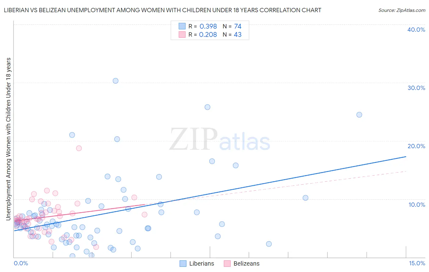Liberian vs Belizean Unemployment Among Women with Children Under 18 years