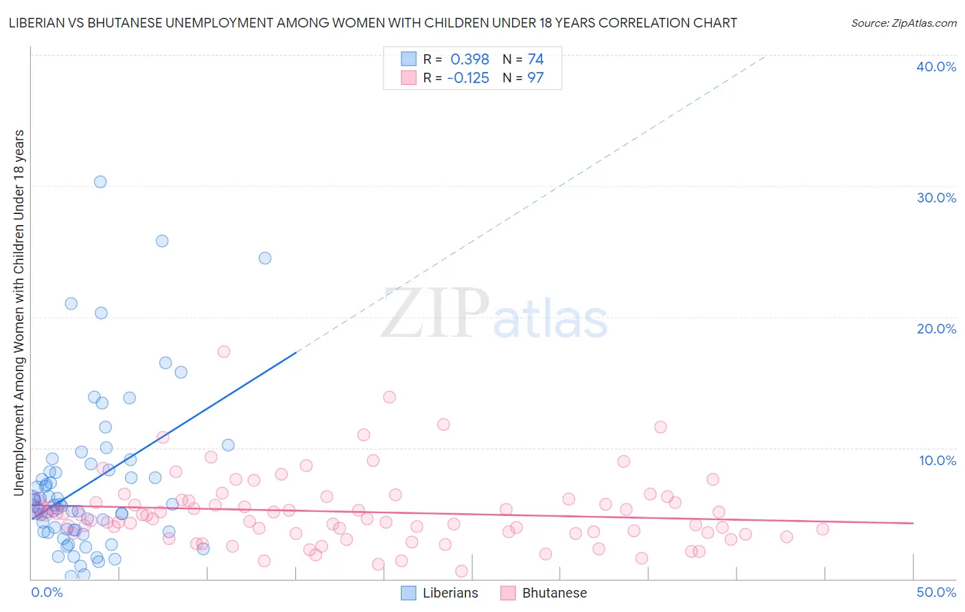 Liberian vs Bhutanese Unemployment Among Women with Children Under 18 years