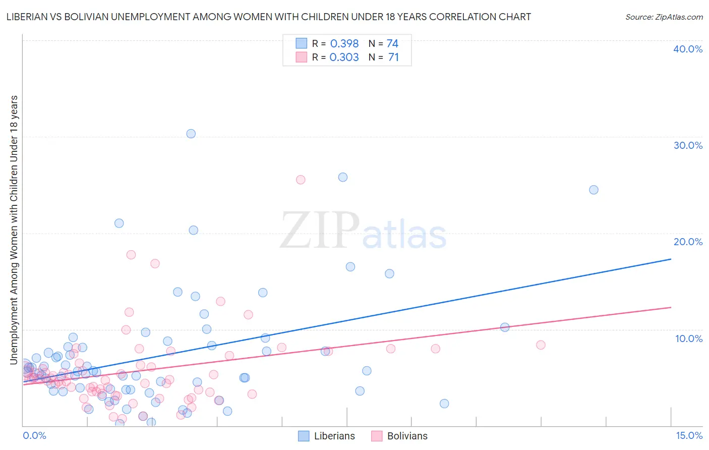 Liberian vs Bolivian Unemployment Among Women with Children Under 18 years