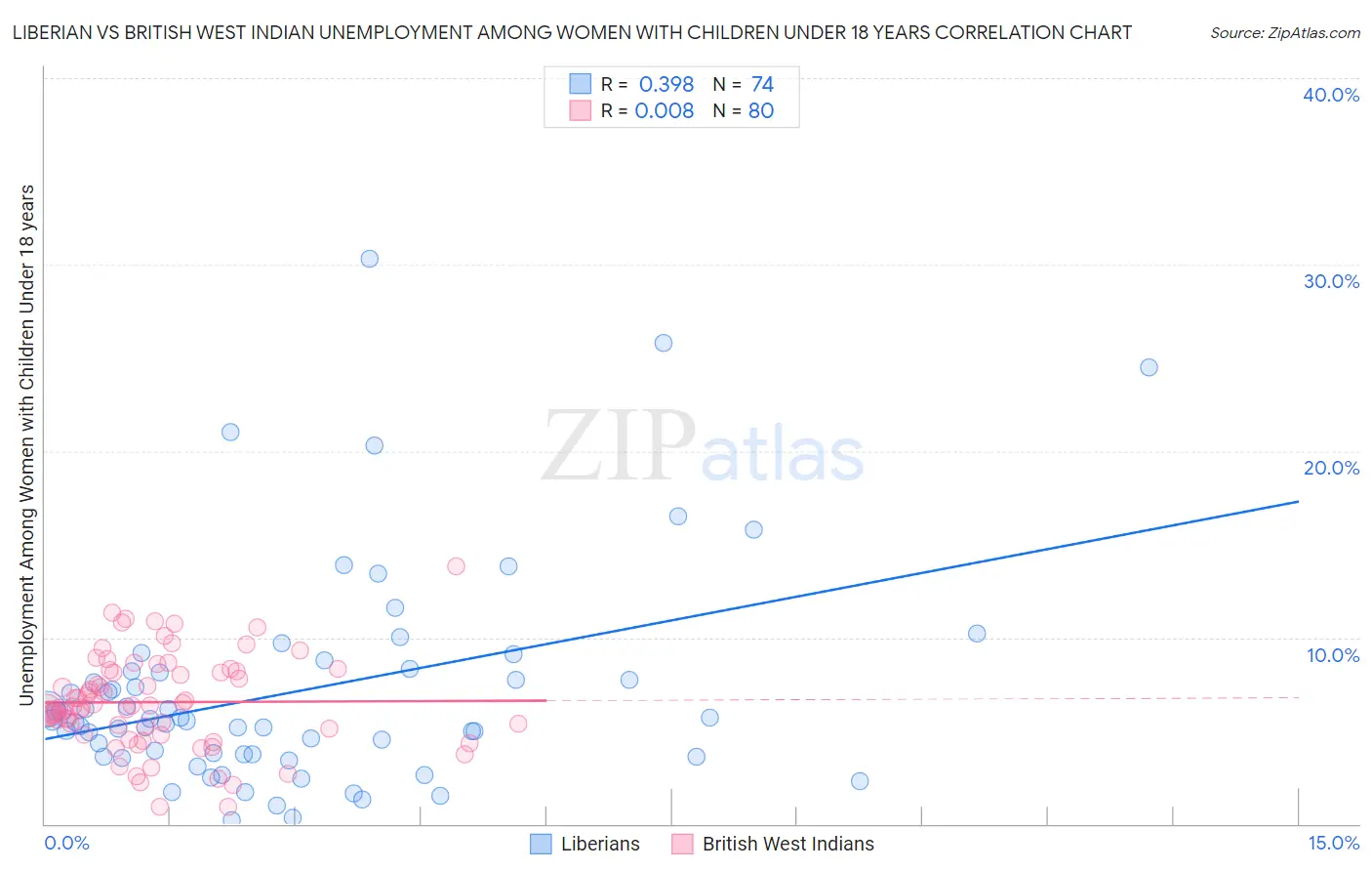 Liberian vs British West Indian Unemployment Among Women with Children Under 18 years