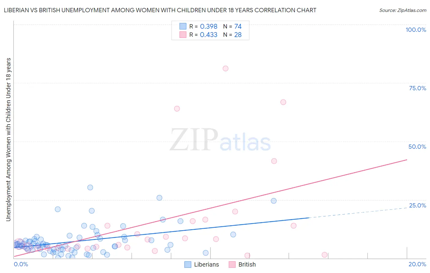 Liberian vs British Unemployment Among Women with Children Under 18 years