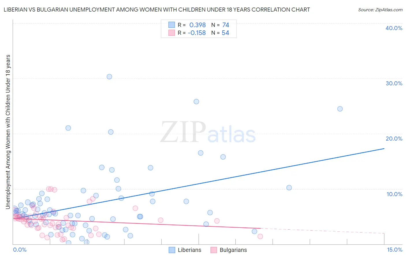 Liberian vs Bulgarian Unemployment Among Women with Children Under 18 years