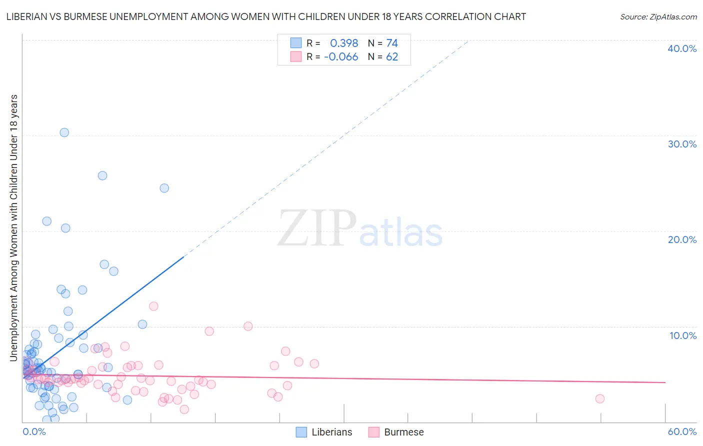 Liberian vs Burmese Unemployment Among Women with Children Under 18 years