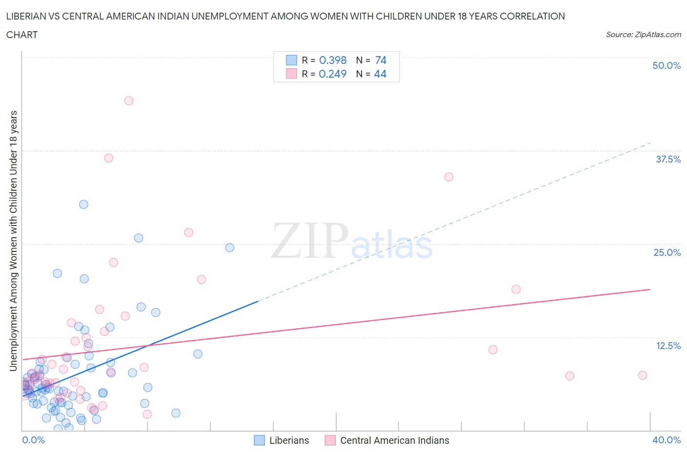 Liberian vs Central American Indian Unemployment Among Women with Children Under 18 years