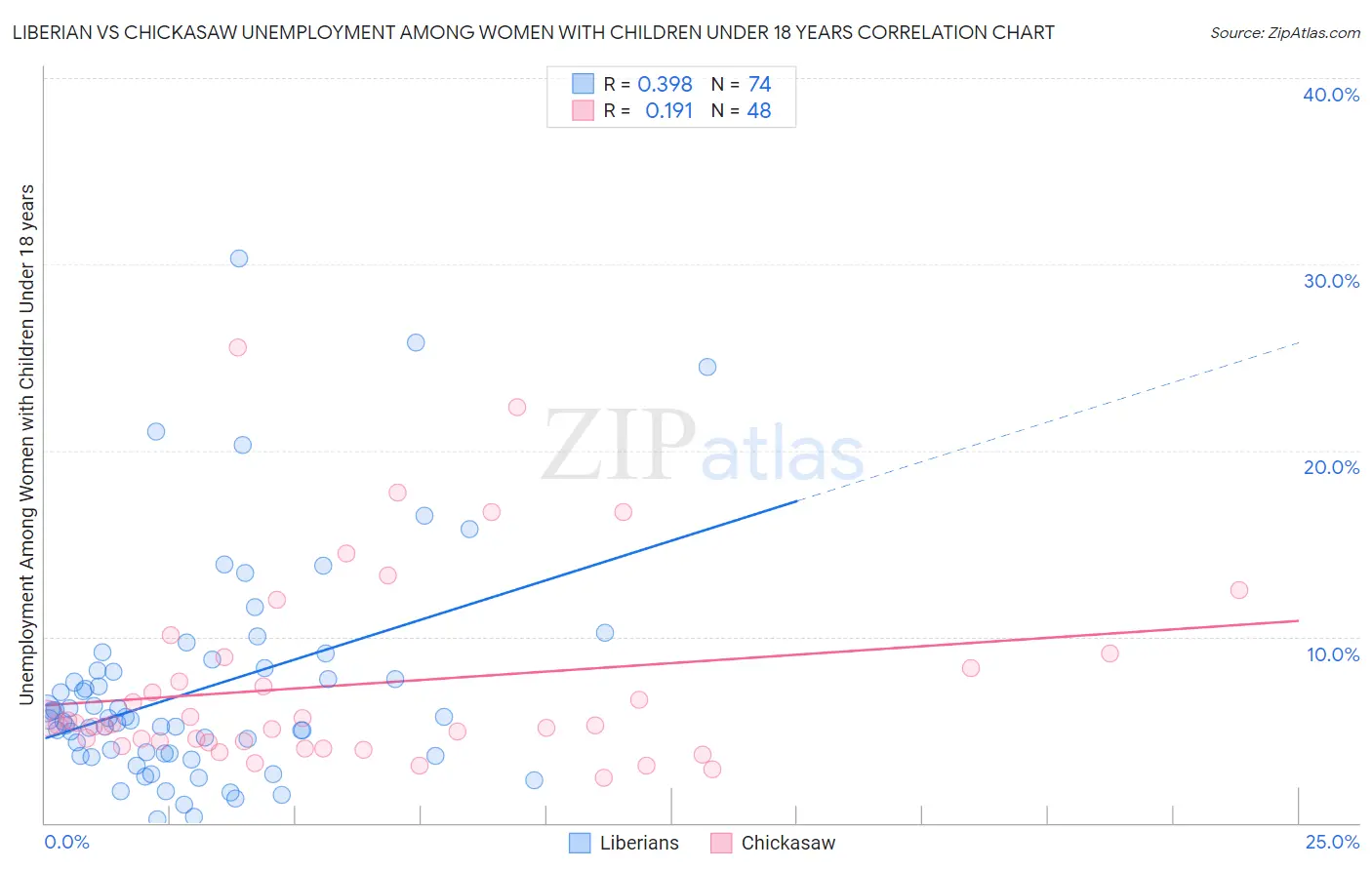 Liberian vs Chickasaw Unemployment Among Women with Children Under 18 years