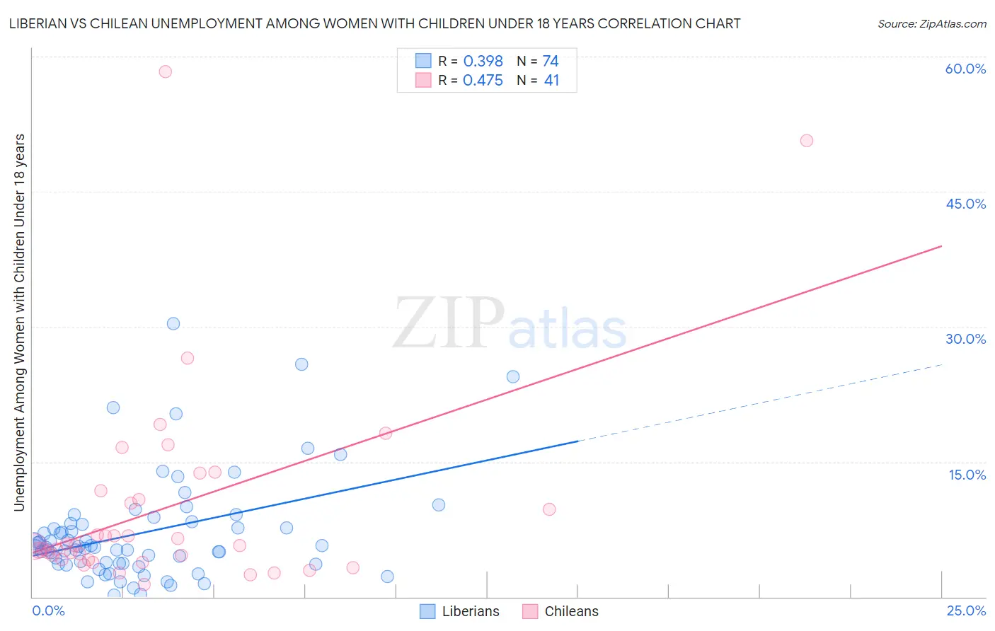 Liberian vs Chilean Unemployment Among Women with Children Under 18 years