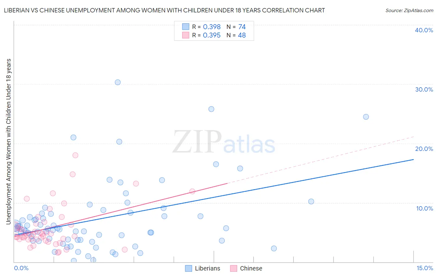 Liberian vs Chinese Unemployment Among Women with Children Under 18 years