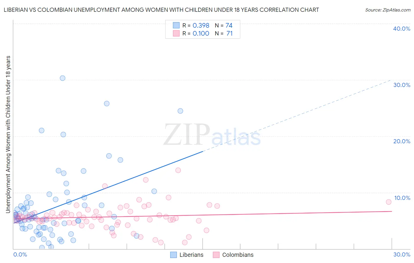Liberian vs Colombian Unemployment Among Women with Children Under 18 years