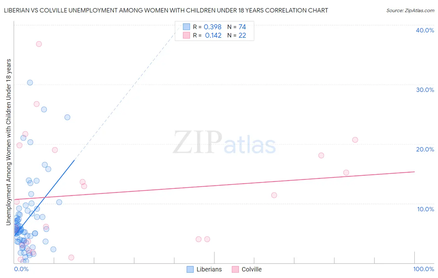 Liberian vs Colville Unemployment Among Women with Children Under 18 years