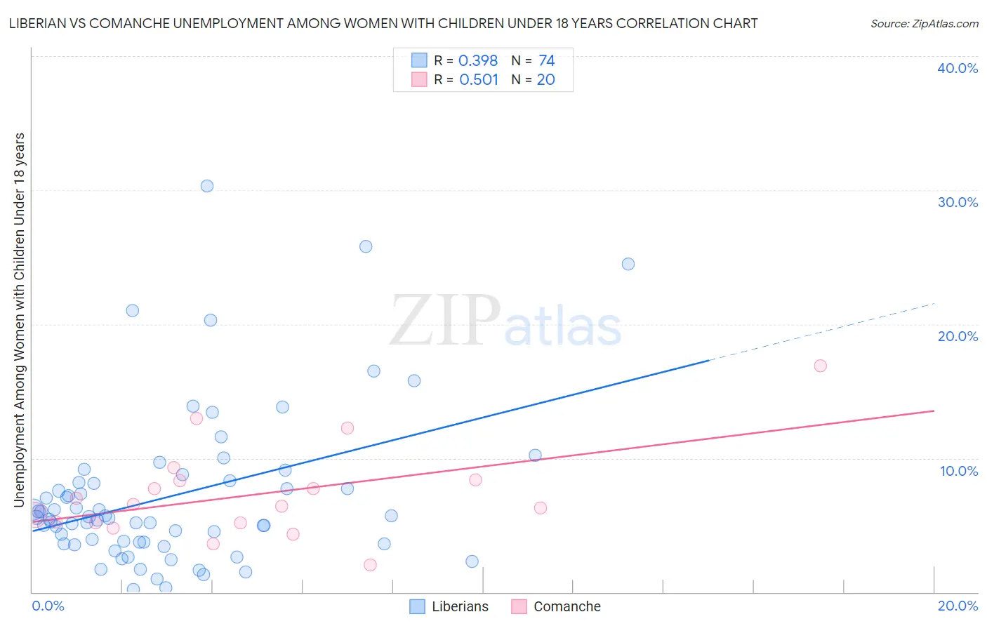 Liberian vs Comanche Unemployment Among Women with Children Under 18 years