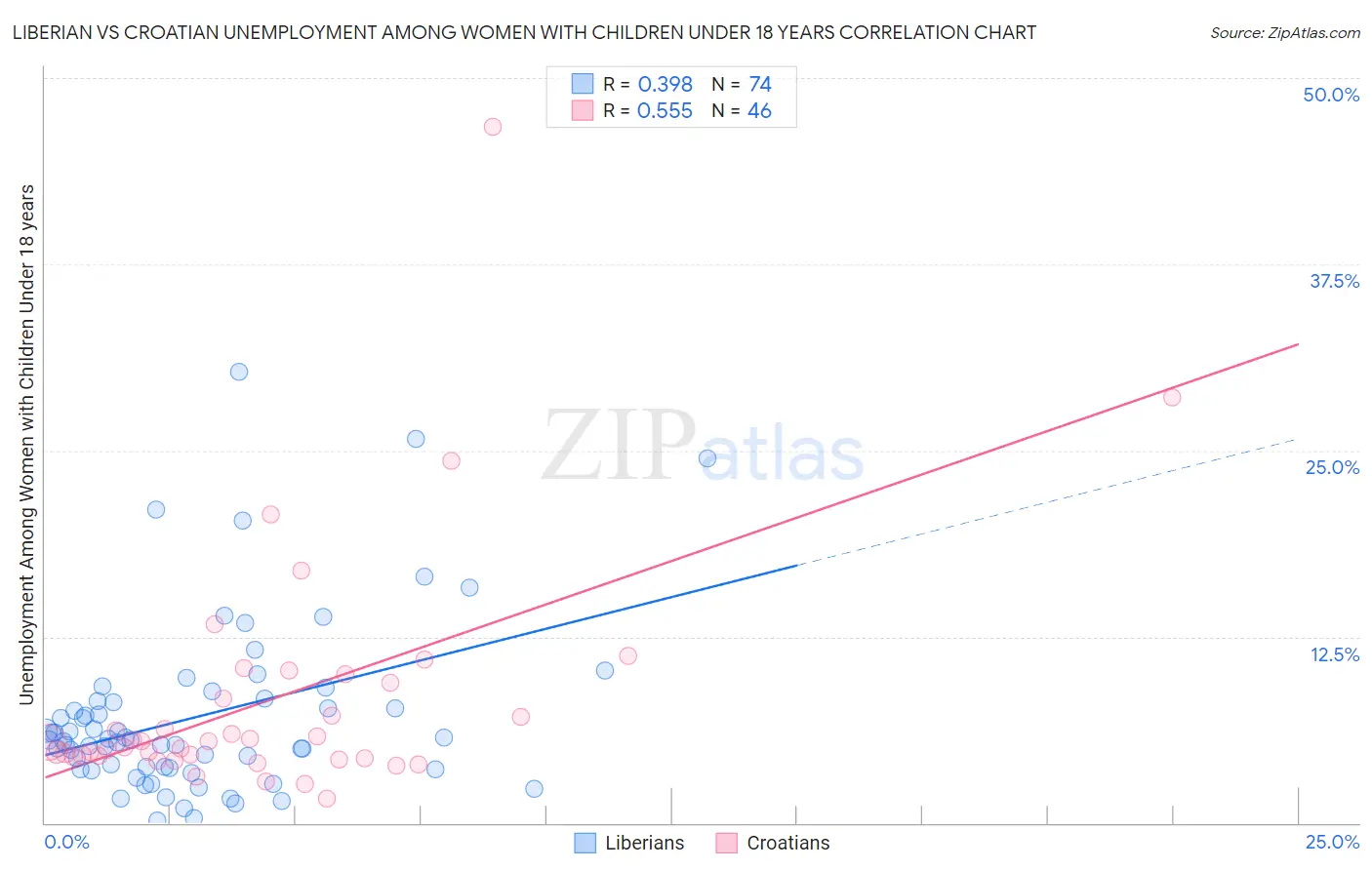 Liberian vs Croatian Unemployment Among Women with Children Under 18 years
