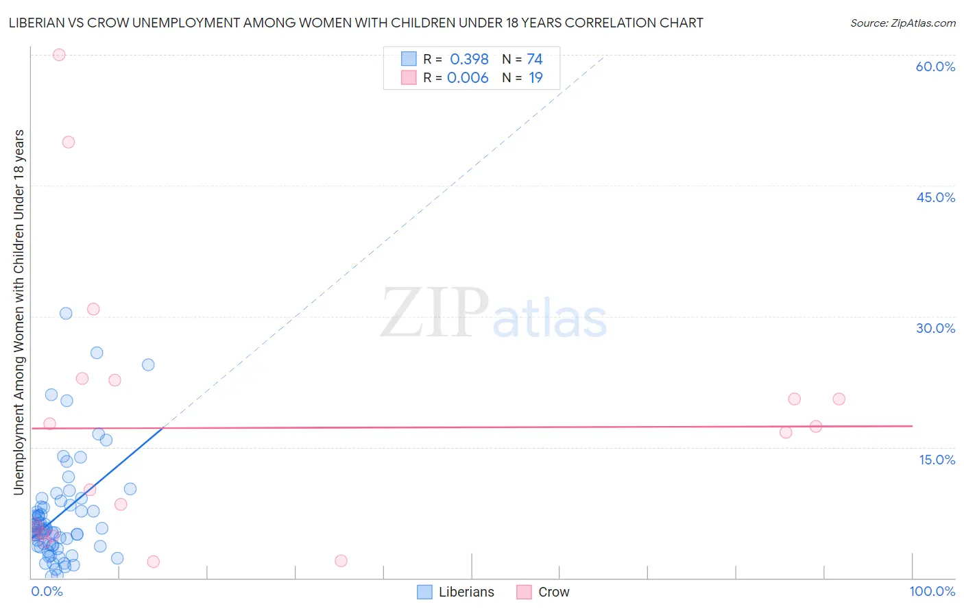 Liberian vs Crow Unemployment Among Women with Children Under 18 years
