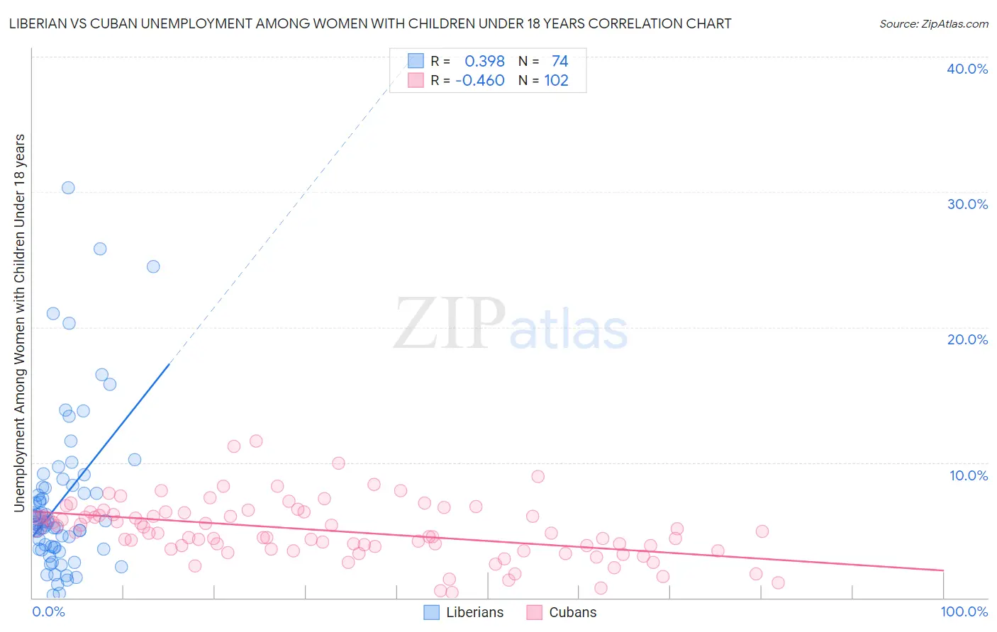 Liberian vs Cuban Unemployment Among Women with Children Under 18 years