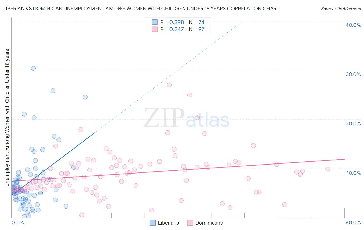Liberian vs Dominican Unemployment Among Women with Children Under 18 years