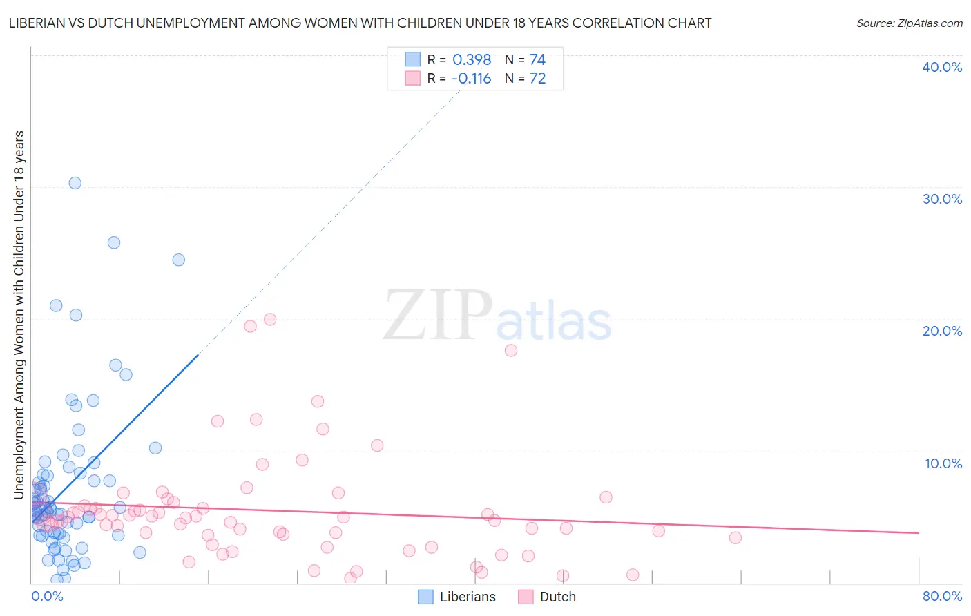 Liberian vs Dutch Unemployment Among Women with Children Under 18 years