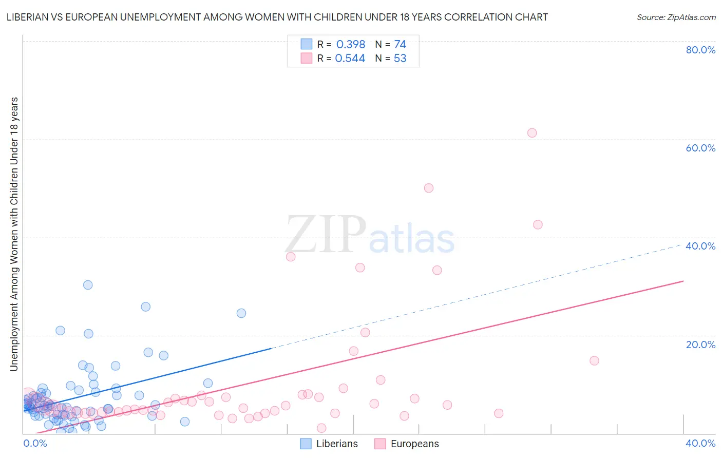 Liberian vs European Unemployment Among Women with Children Under 18 years