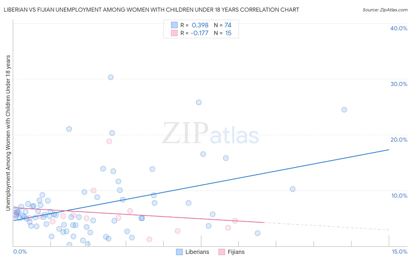 Liberian vs Fijian Unemployment Among Women with Children Under 18 years