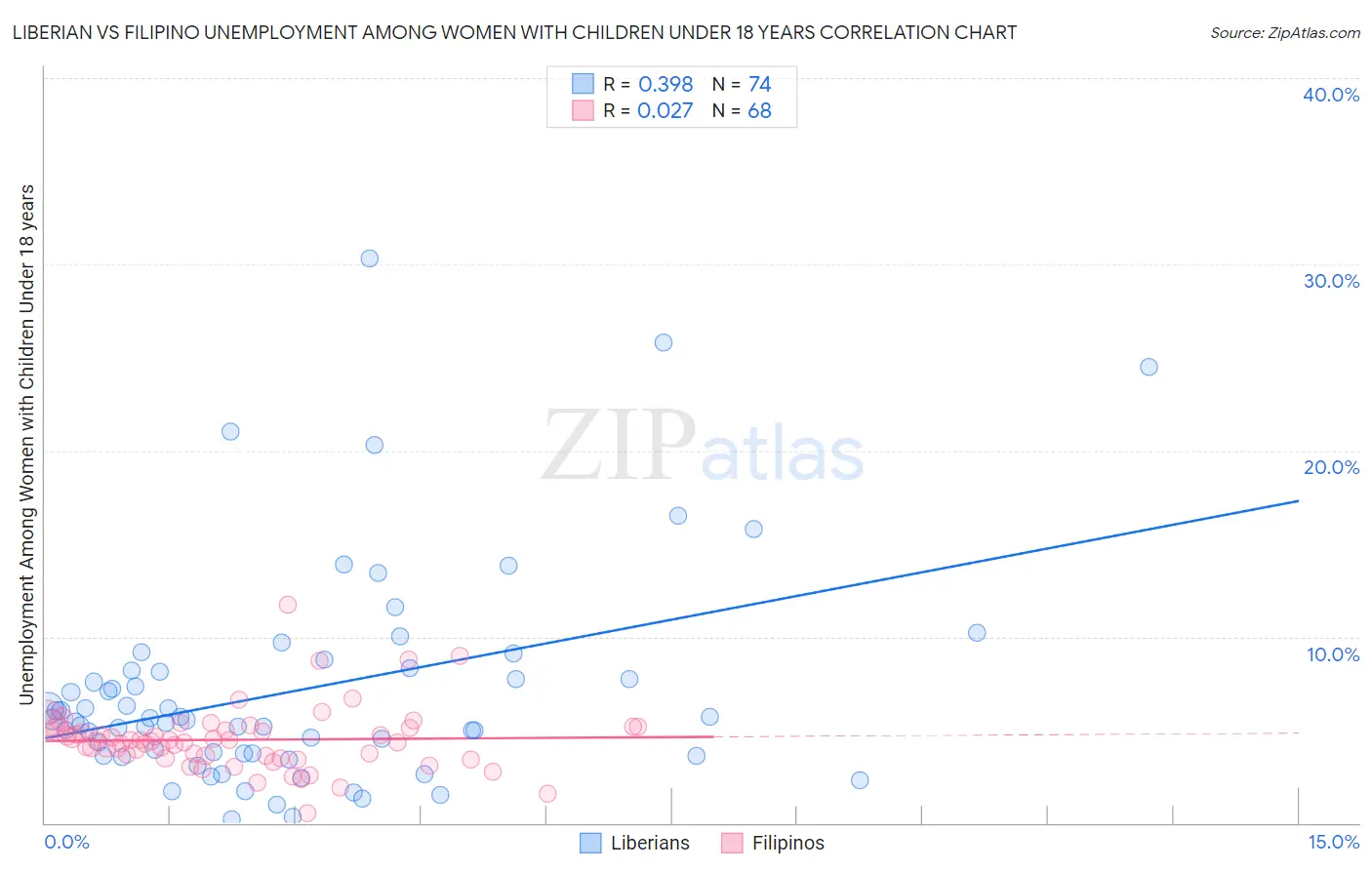 Liberian vs Filipino Unemployment Among Women with Children Under 18 years
