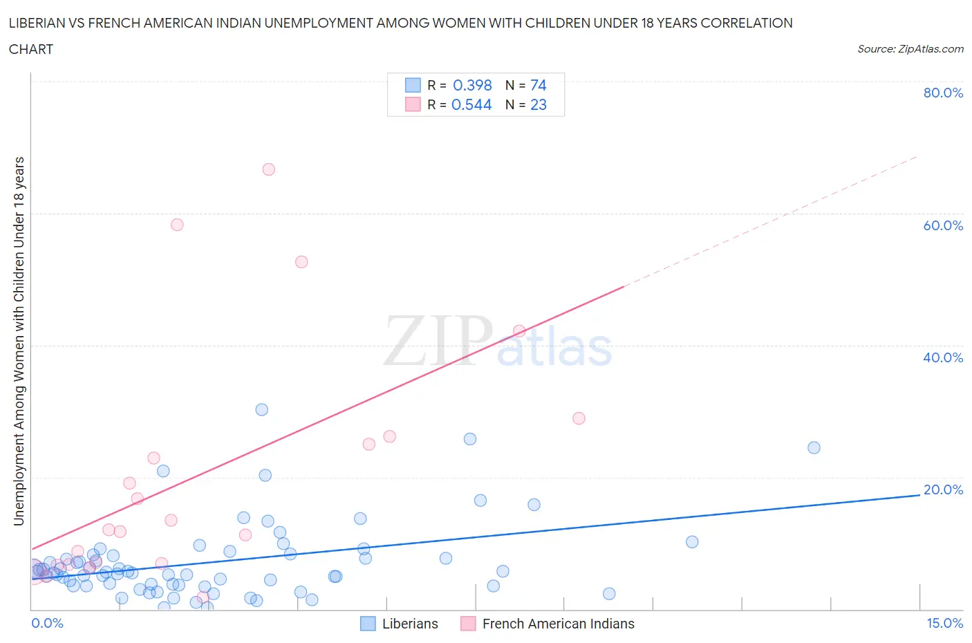 Liberian vs French American Indian Unemployment Among Women with Children Under 18 years