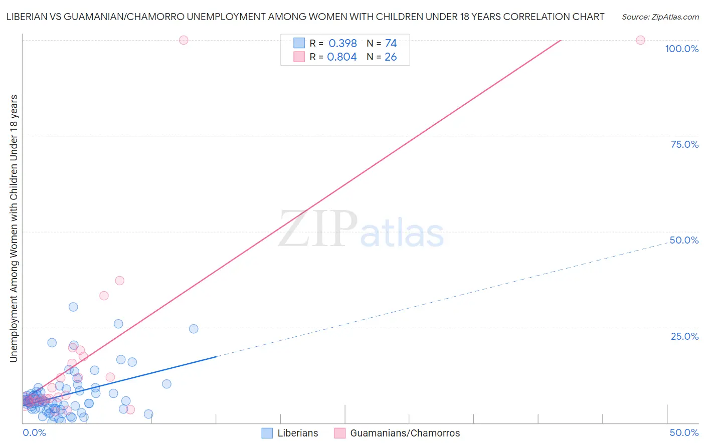 Liberian vs Guamanian/Chamorro Unemployment Among Women with Children Under 18 years