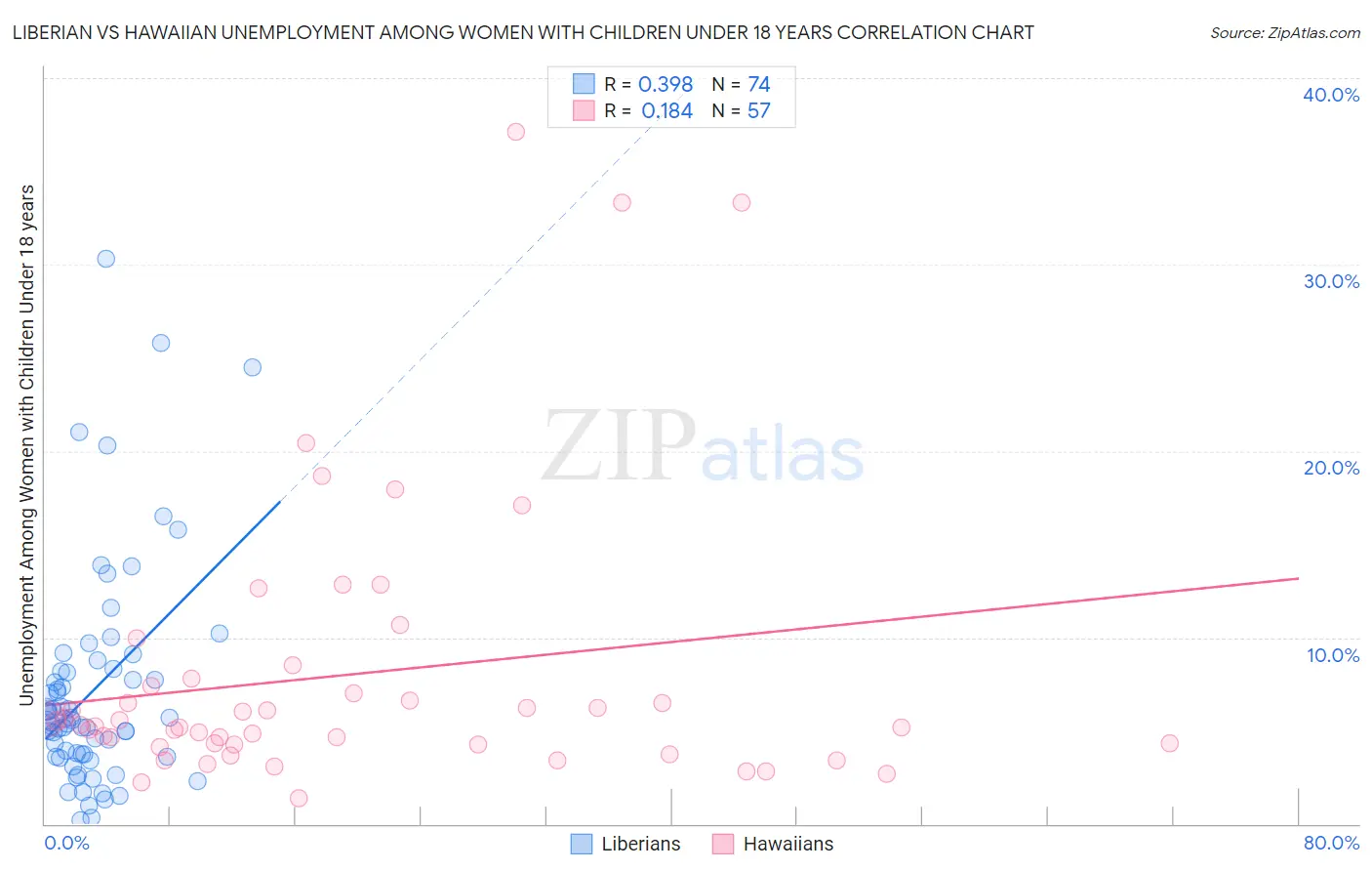 Liberian vs Hawaiian Unemployment Among Women with Children Under 18 years