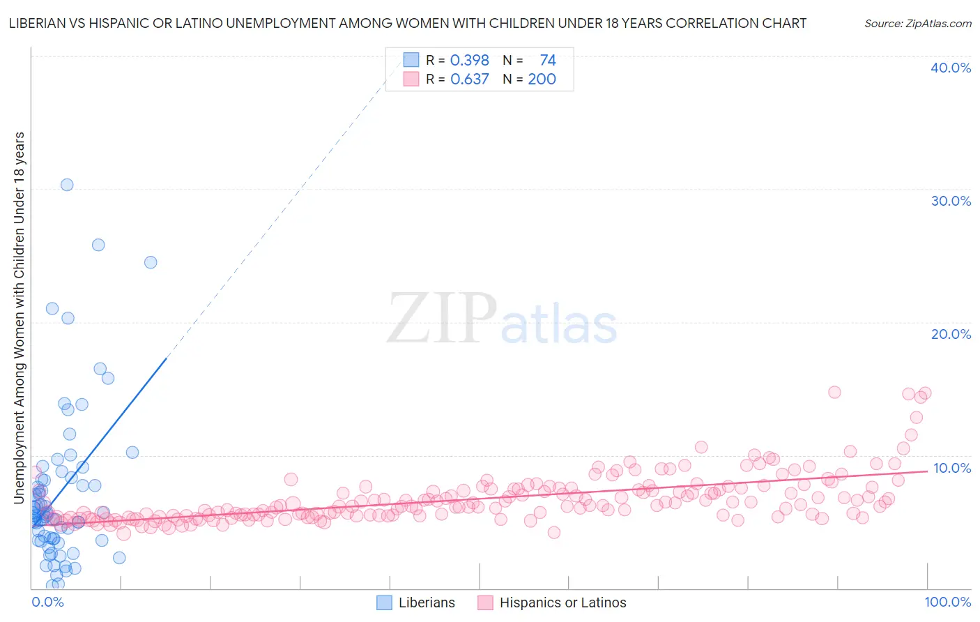 Liberian vs Hispanic or Latino Unemployment Among Women with Children Under 18 years