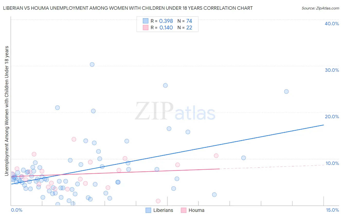 Liberian vs Houma Unemployment Among Women with Children Under 18 years