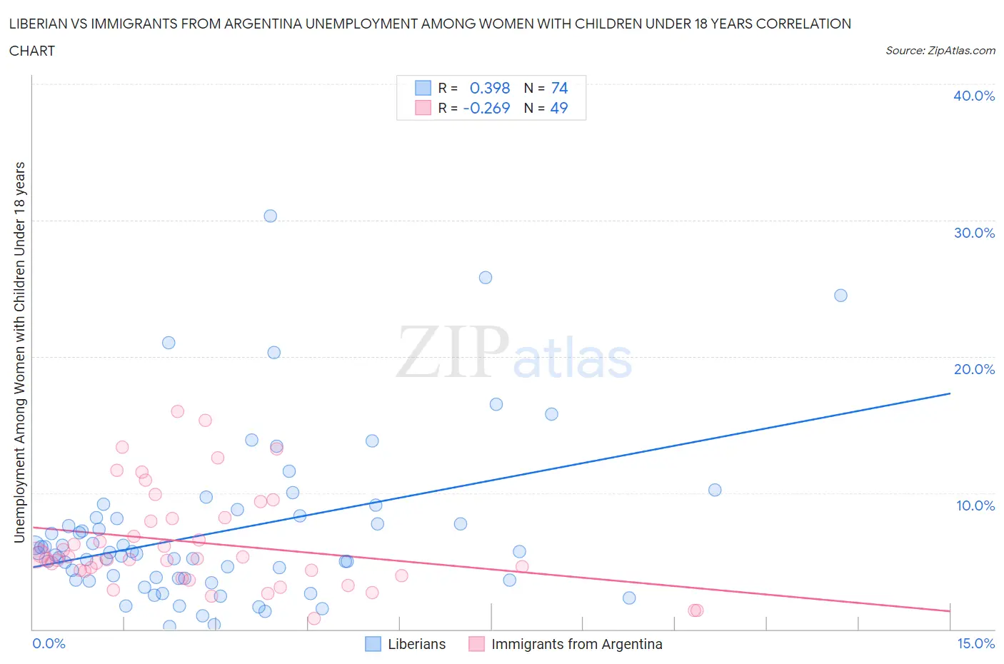 Liberian vs Immigrants from Argentina Unemployment Among Women with Children Under 18 years