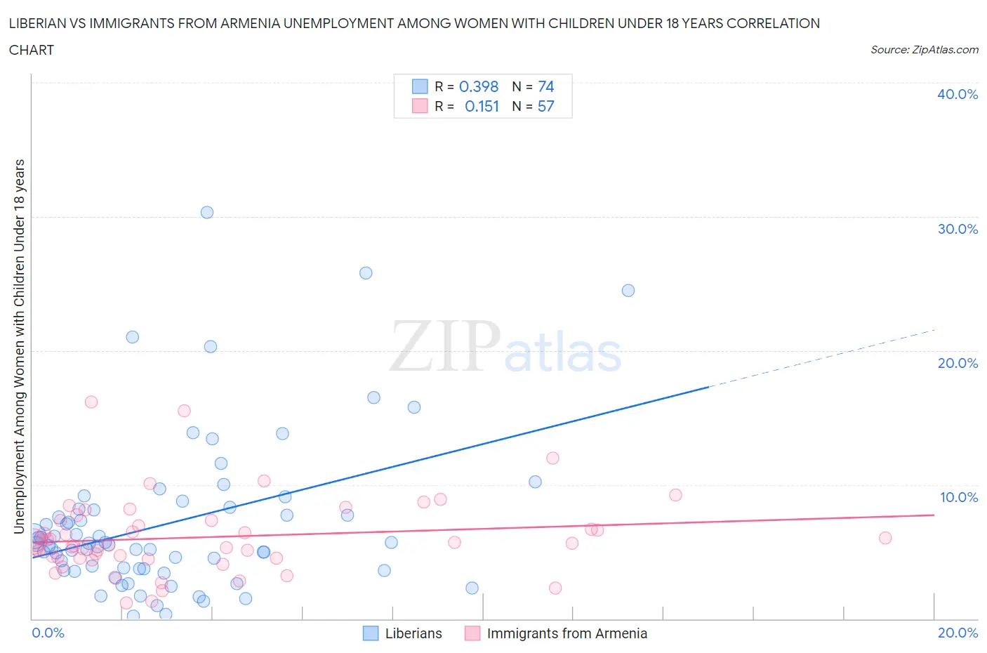 Liberian vs Immigrants from Armenia Unemployment Among Women with Children Under 18 years
