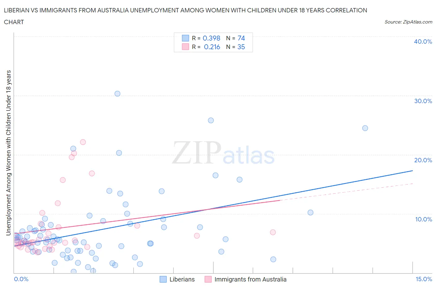 Liberian vs Immigrants from Australia Unemployment Among Women with Children Under 18 years