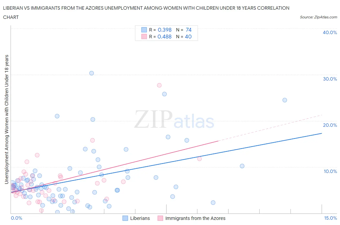 Liberian vs Immigrants from the Azores Unemployment Among Women with Children Under 18 years
