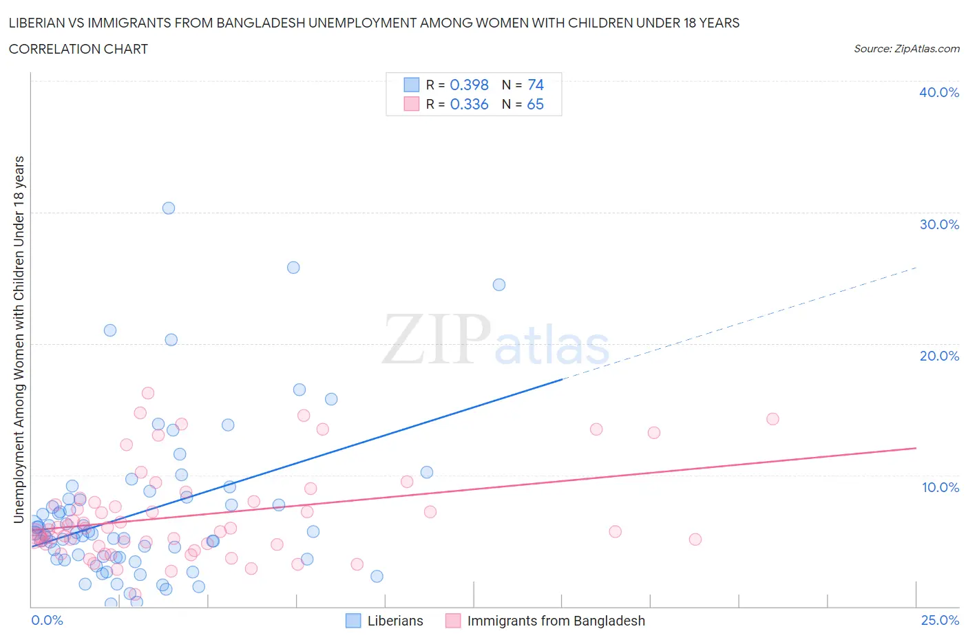 Liberian vs Immigrants from Bangladesh Unemployment Among Women with Children Under 18 years
