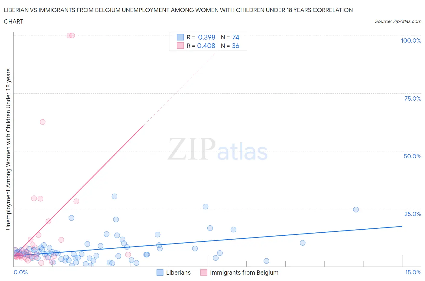 Liberian vs Immigrants from Belgium Unemployment Among Women with Children Under 18 years