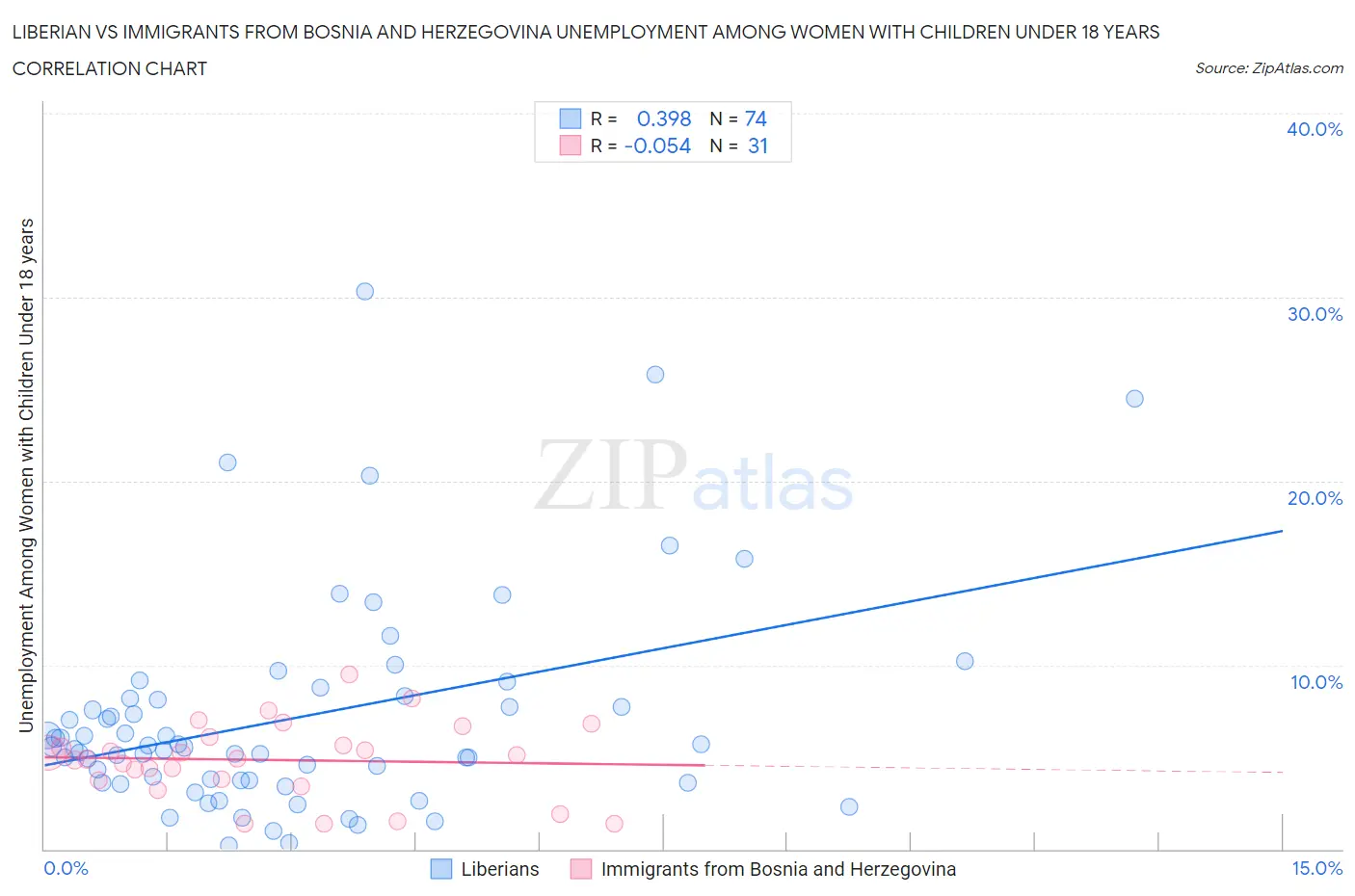 Liberian vs Immigrants from Bosnia and Herzegovina Unemployment Among Women with Children Under 18 years