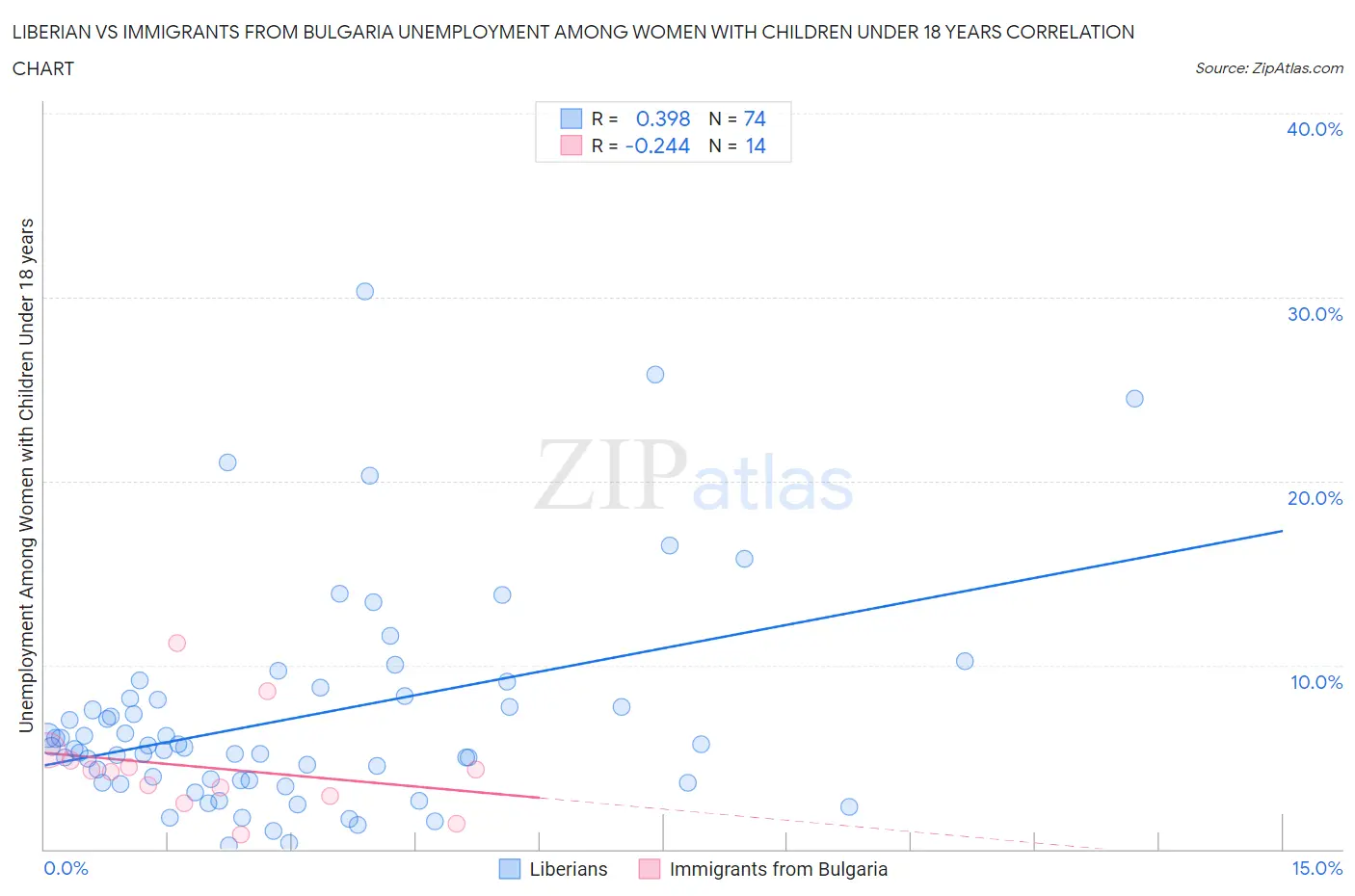 Liberian vs Immigrants from Bulgaria Unemployment Among Women with Children Under 18 years